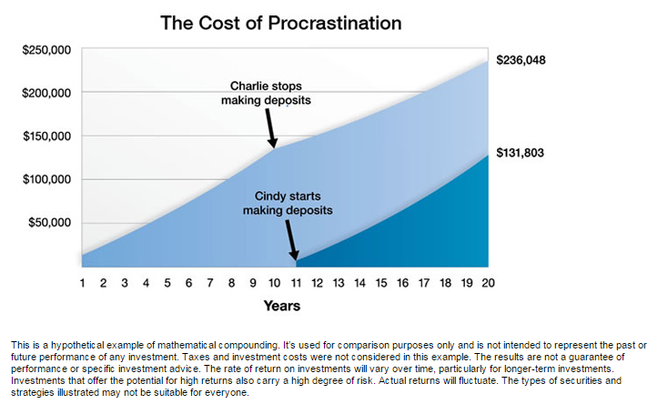 cost of procrastination gretchen stangier financial portland oregon