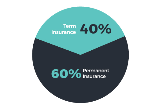 Source: American Council of Life Insurers, 2017